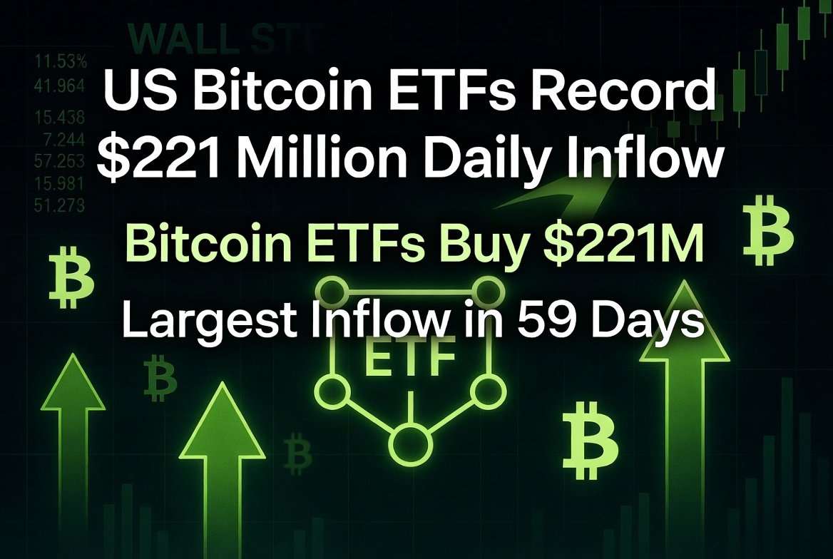 US Bitcoin ETFs Record $221M Daily Inflow