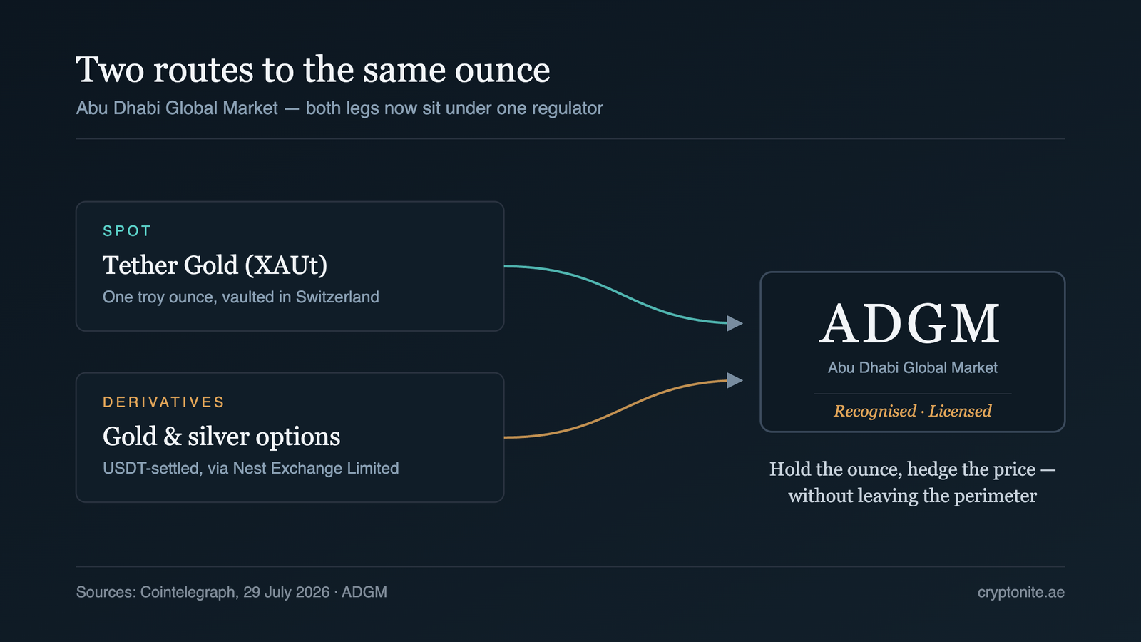 ADGM spot and derivatives routes behind regulated gold options in Abu Dhabi