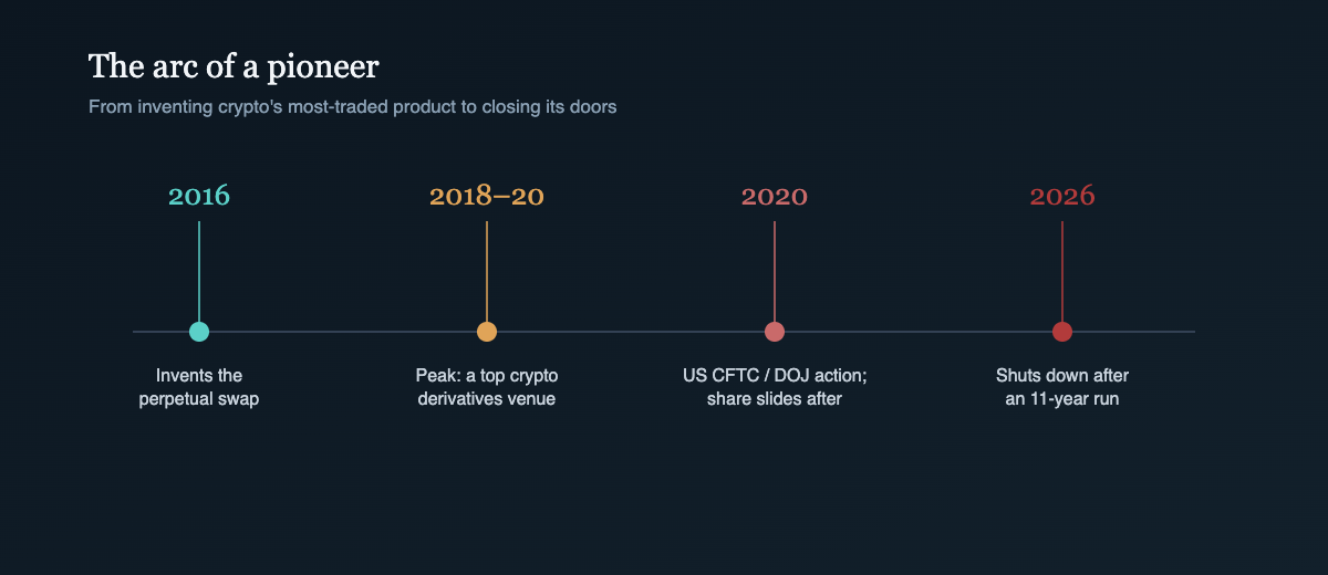 Timeline of BitMEX from inventing the perpetual swap in 2016 to its 2026 shutdown