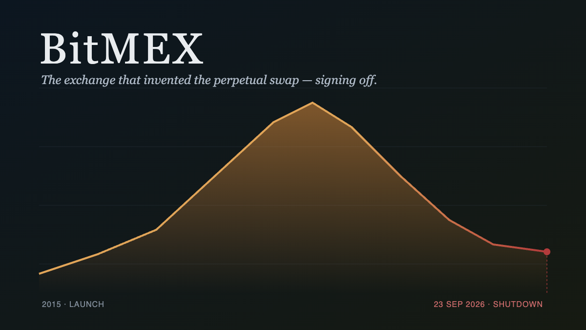 BitMEX shutdown: the perpetual swap pioneer closes after an 11-year run
