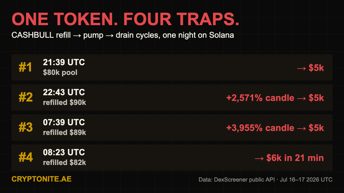 CASHBULL liquidity trap timeline: four refill-pump-drain rug cycles in one night