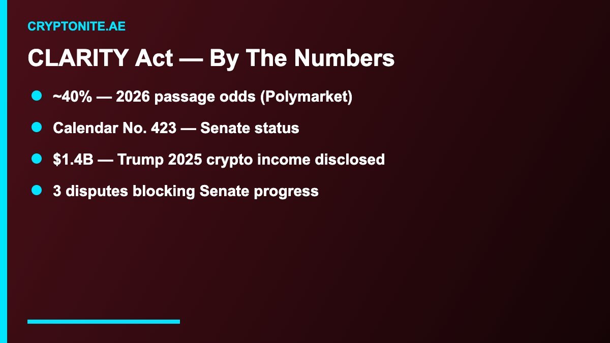 CLARITY Act crypto market structure bill key numbers and 40% odds