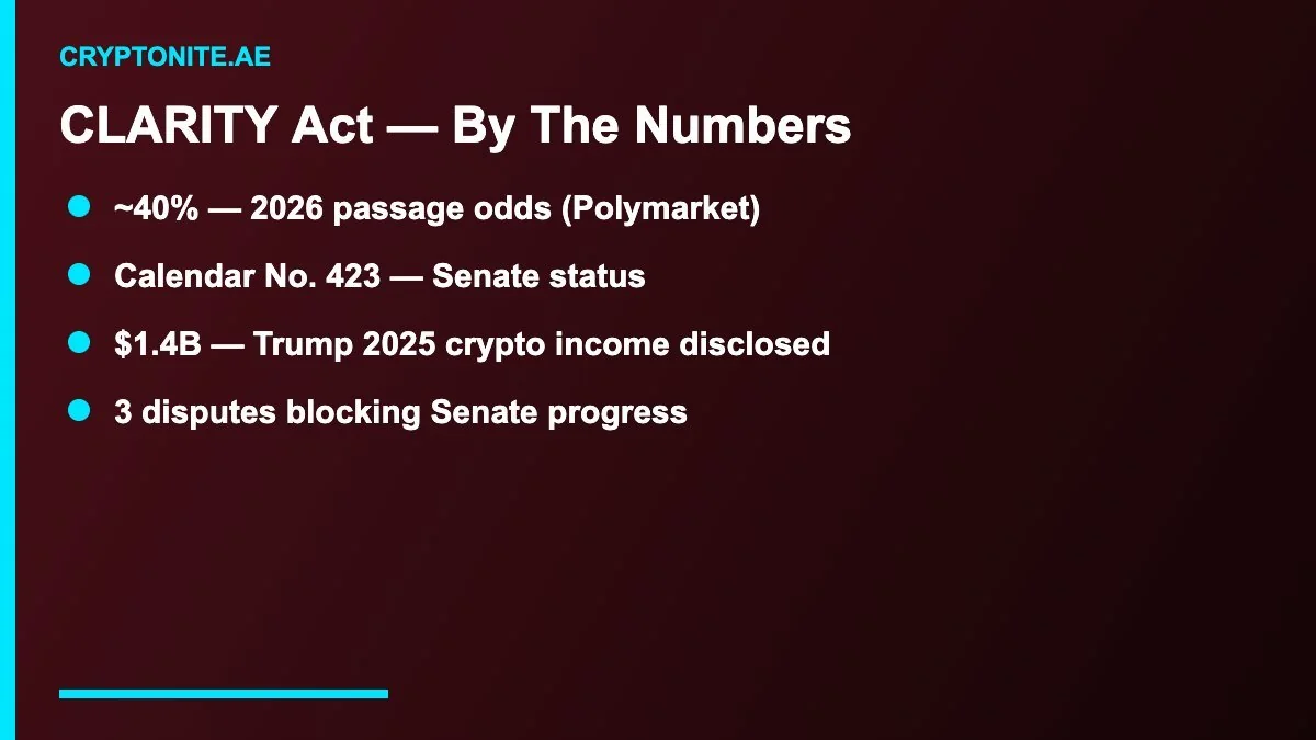 CLARITY Act crypto market structure bill key numbers and 40% odds
