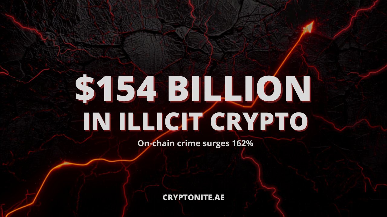 On-chain illicit activity surges 162% to a $154 billion peak — Cryptonite thumbnail