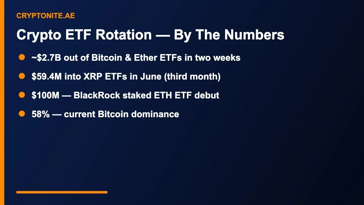 Crypto ETF rotation key numbers XRP Solana BlackRock