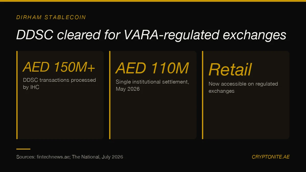 Data card showing AED 150 million in DDSC dirham stablecoin transactions and VARA retail exchange clearance