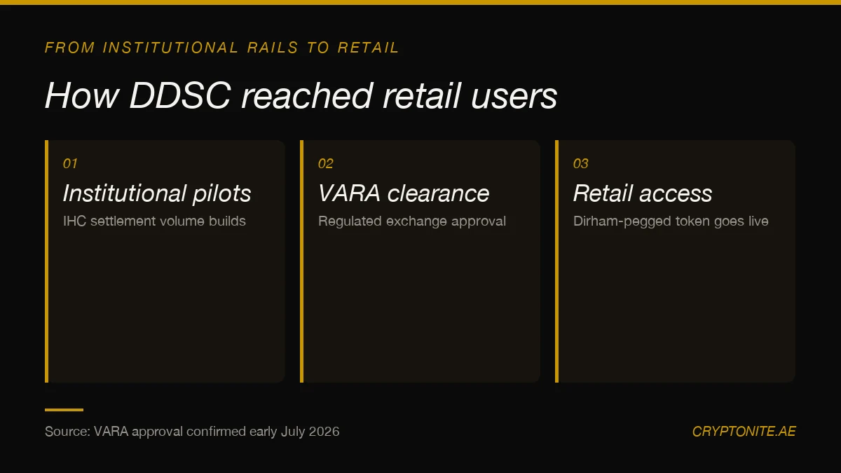 Three-stage diagram of the DDSC dirham stablecoin path from institutional pilots to VARA-approved retail access