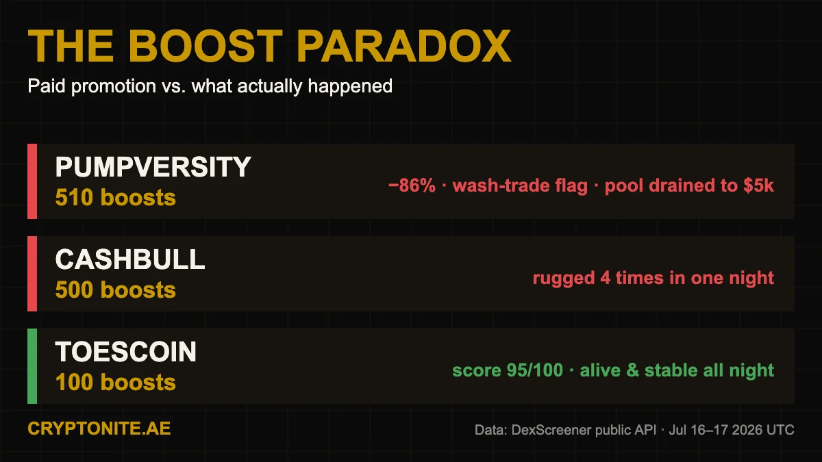 The boost paradox: most-promoted DexScreener boosted tokens performed worst