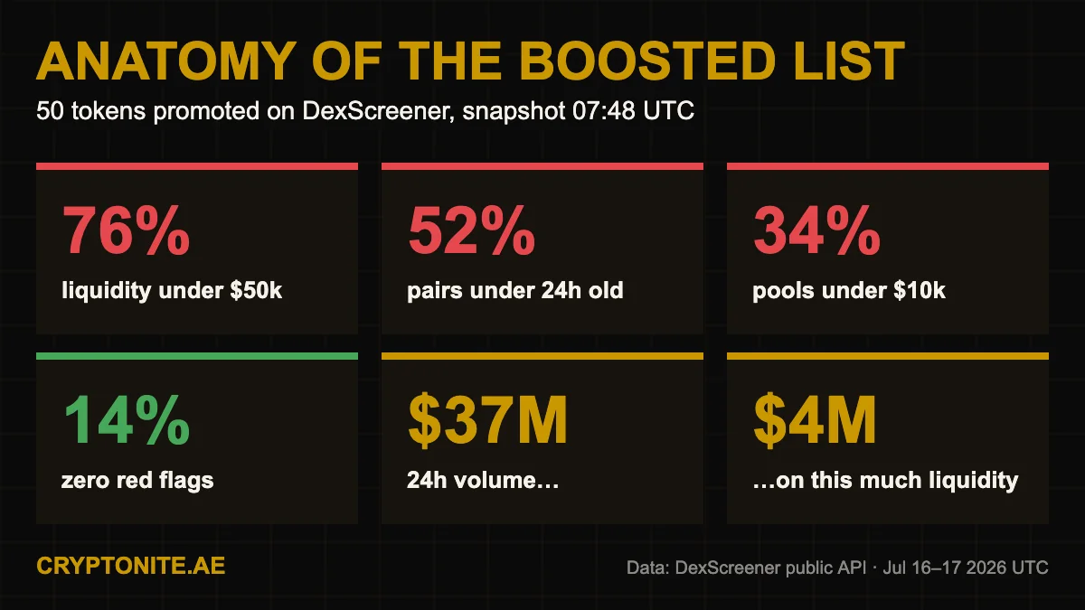 DexScreener boosted tokens risk statistics: 76% thin liquidity, 52% under 24 hours old