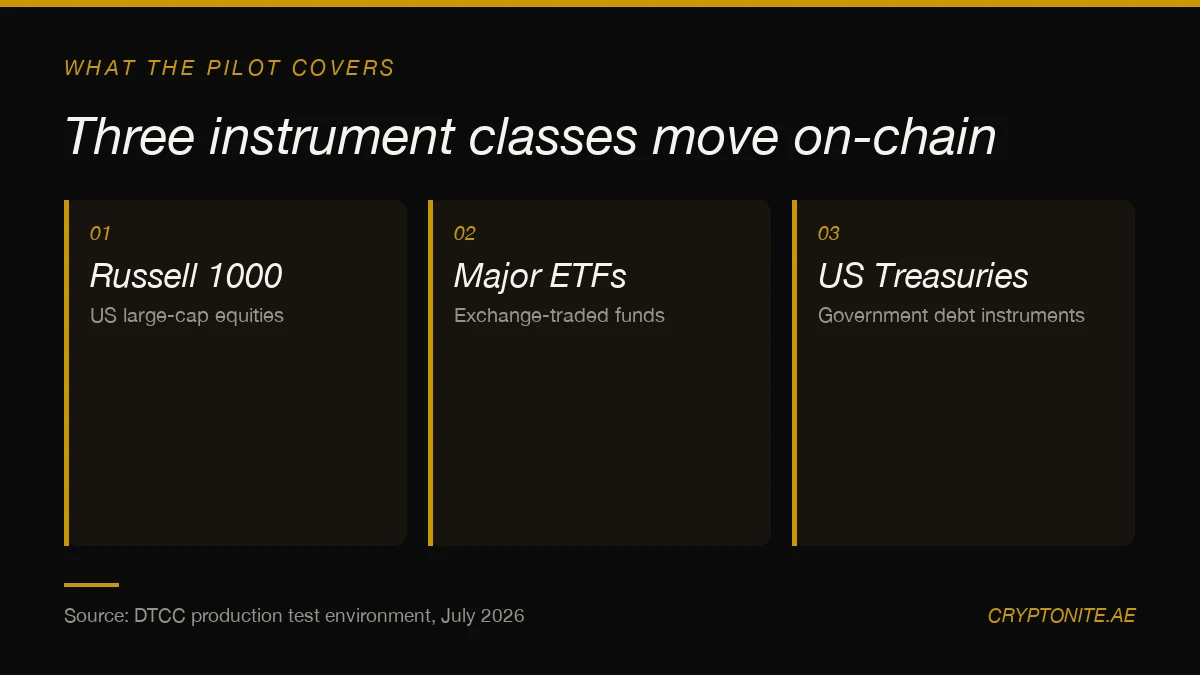 Diagram of the three instrument classes in the DTCC tokenized securities pilot: Russell 1000 equities, major ETFs and US Treasuries