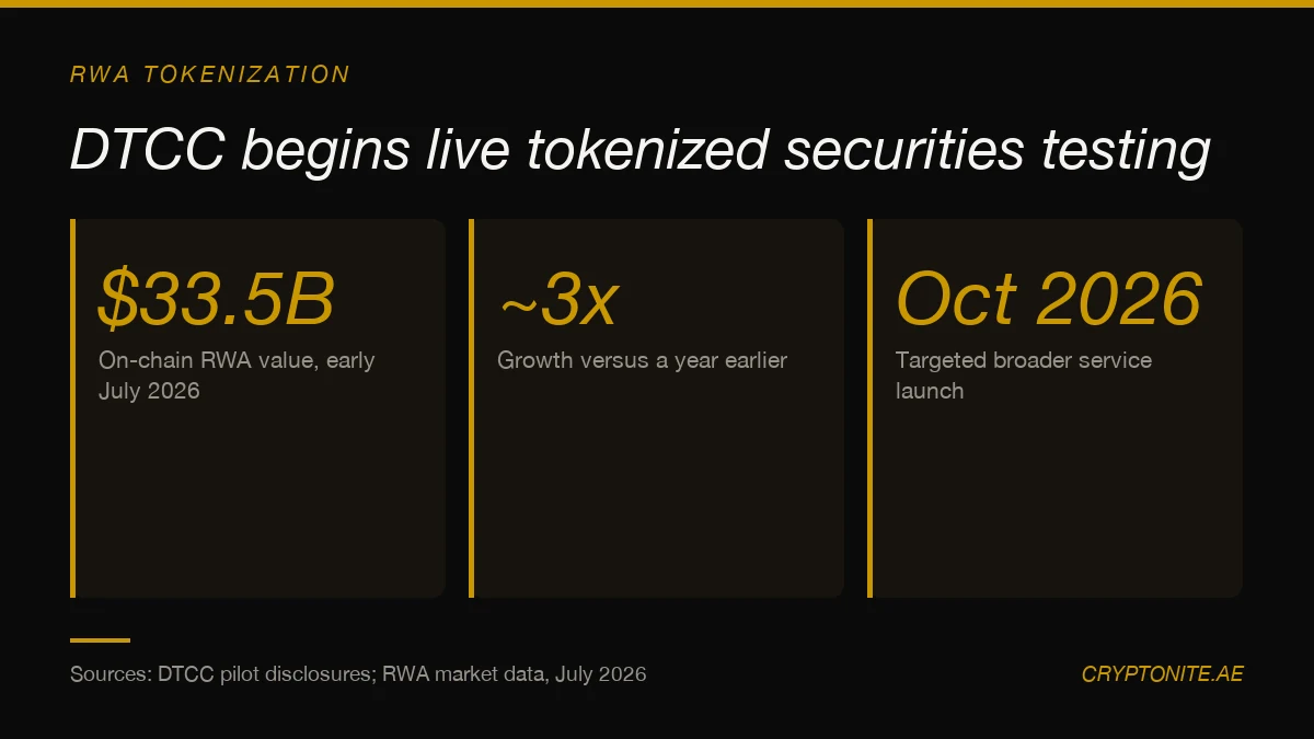 Chart showing $33.5 billion on-chain RWA value and the DTCC tokenized securities pilot timeline for 2026