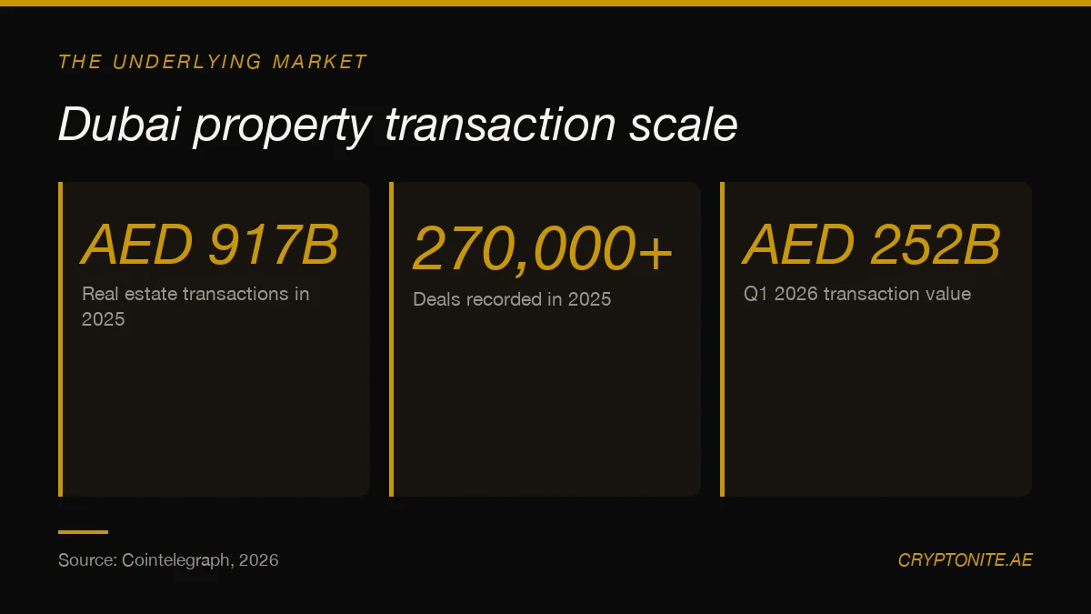Data card showing Dubai real estate transaction volume of AED 917 billion in 2025 and AED 252 billion in Q1 2026