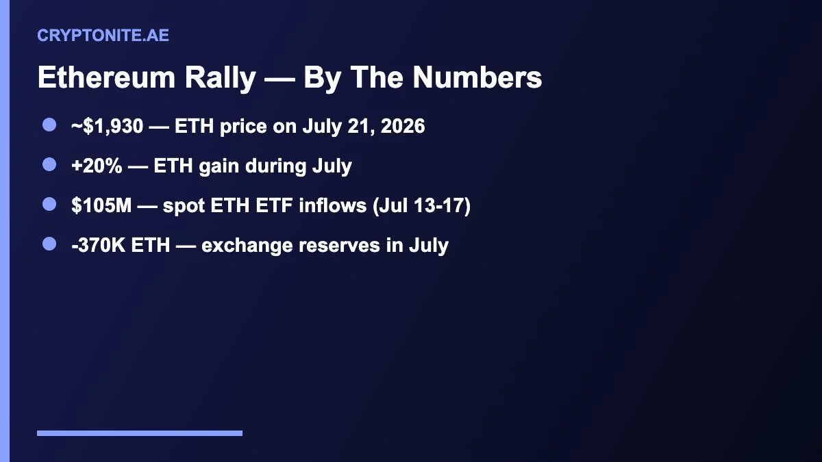 Ethereum price surge key numbers for July 2026