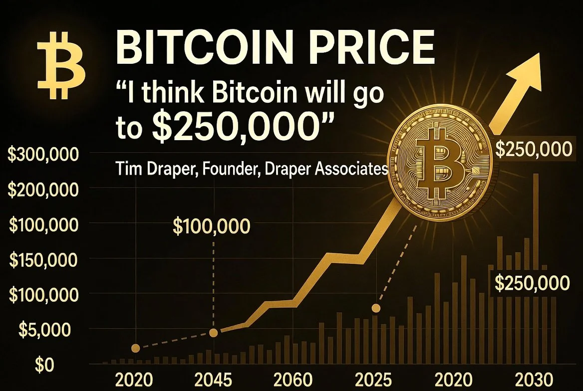 Tim Draper Doubles Down on $250K Bitcoin Target – “I Didn’t Move My BTC”