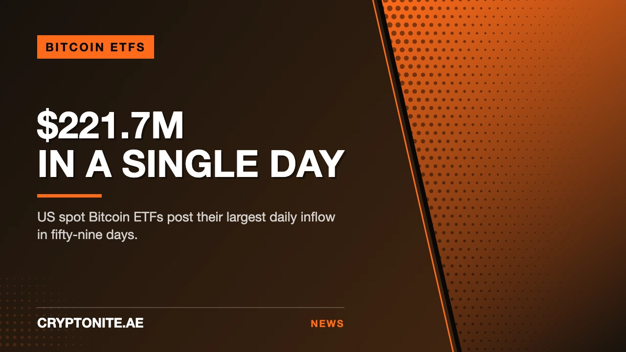 US Bitcoin ETFs Record Largest Daily Inflow in 59 Days — $221.7 Million