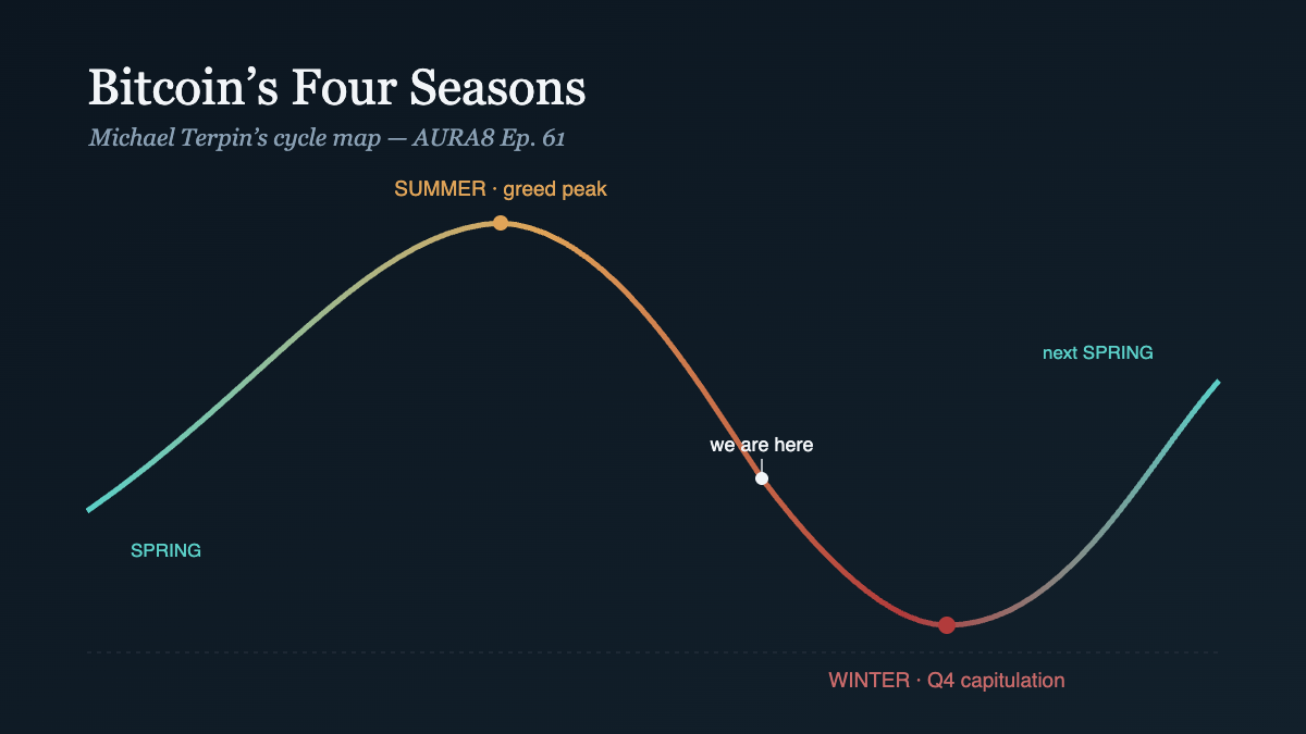 Michael Terpin four seasons of Bitcoin cycle map, AURA8 Episode 61