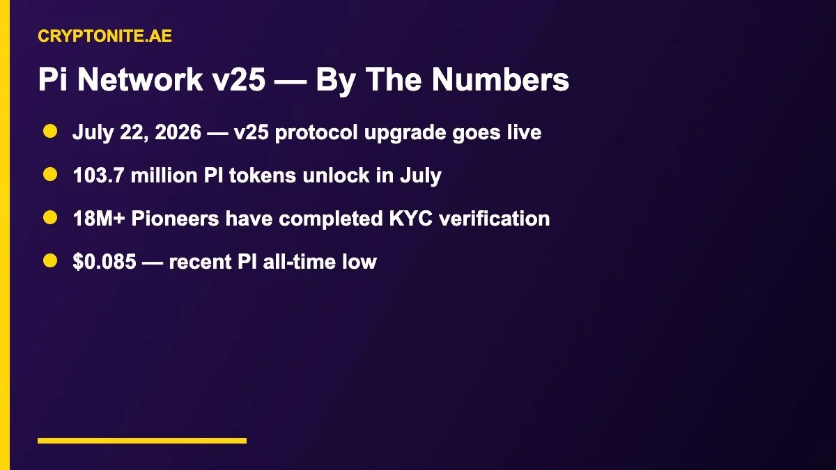 Pi Network v25 upgrade key numbers and 103 million token unlock