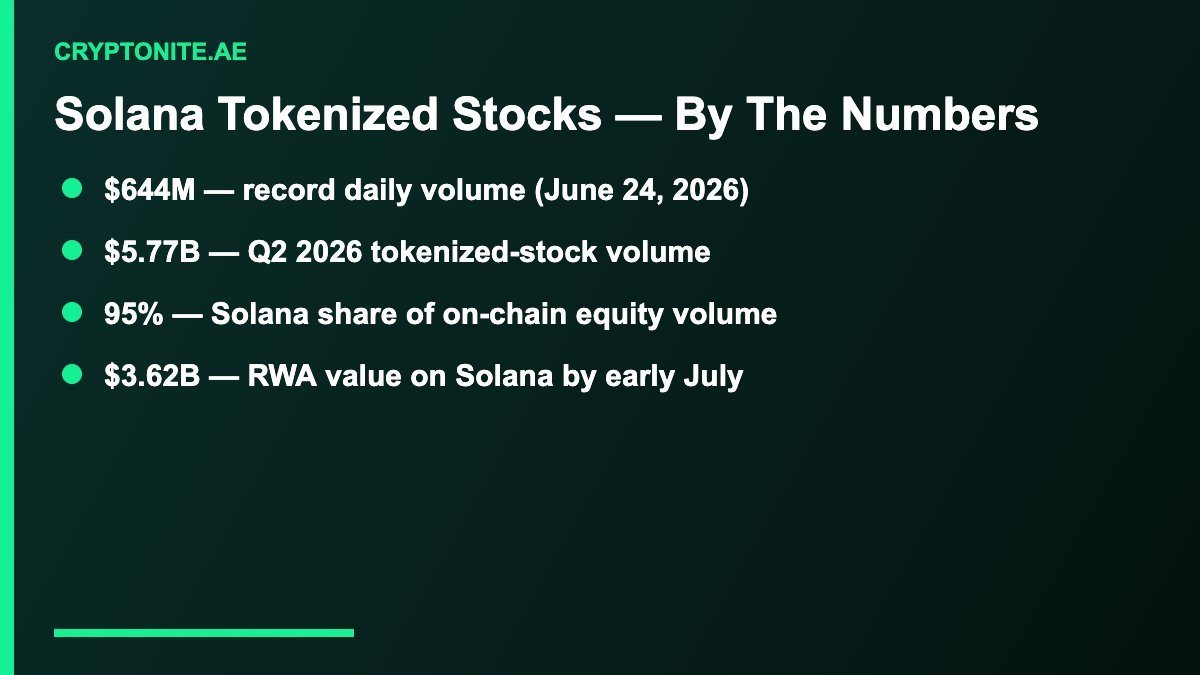 Solana tokenized stocks key numbers overtaking memecoins in 2026