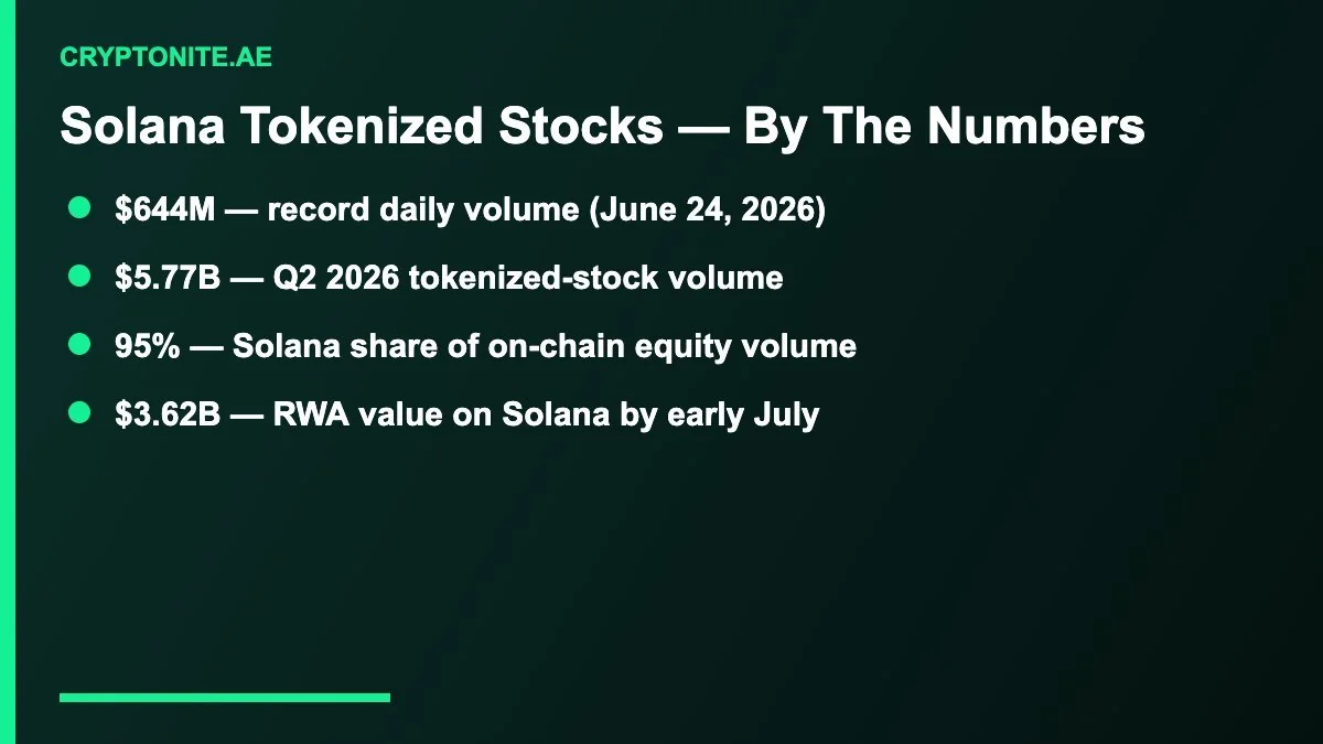 Solana tokenized stocks key numbers overtaking memecoins in 2026