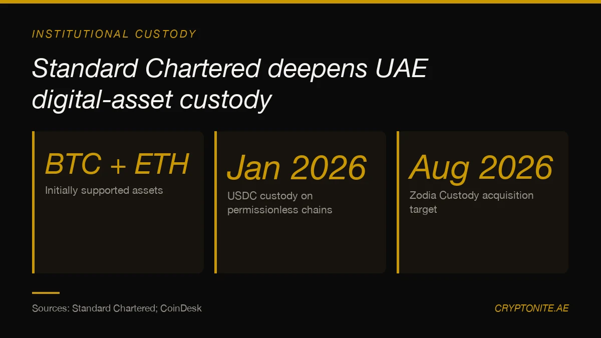 Timeline of Standard Chartered UAE digital asset custody expansion and the Zodia Custody acquisition