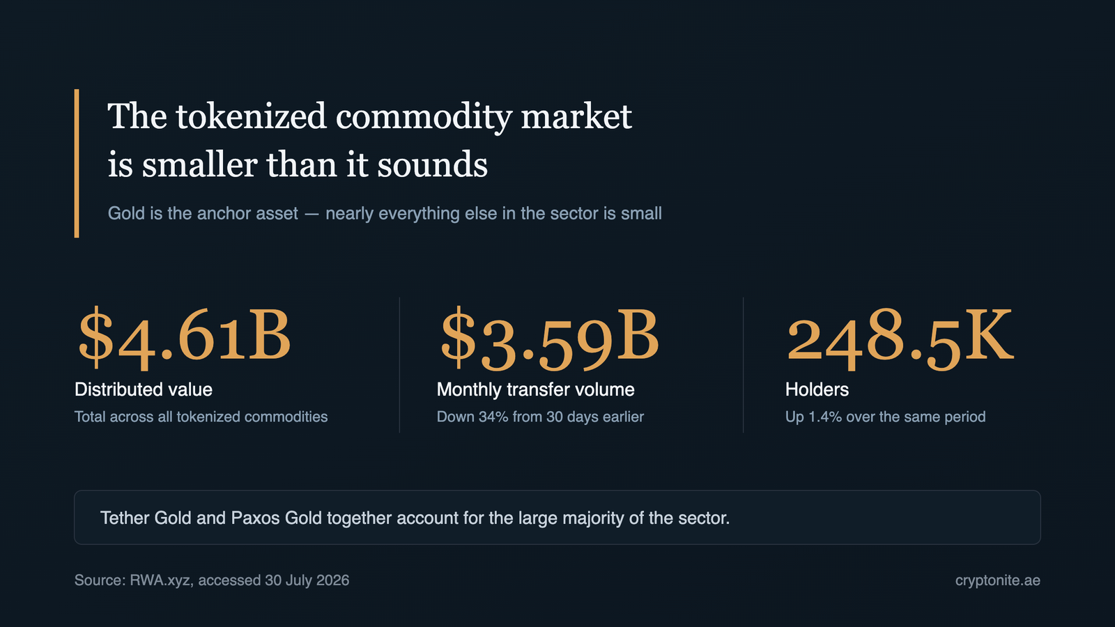 Tokenized commodity market size supporting demand for regulated gold options