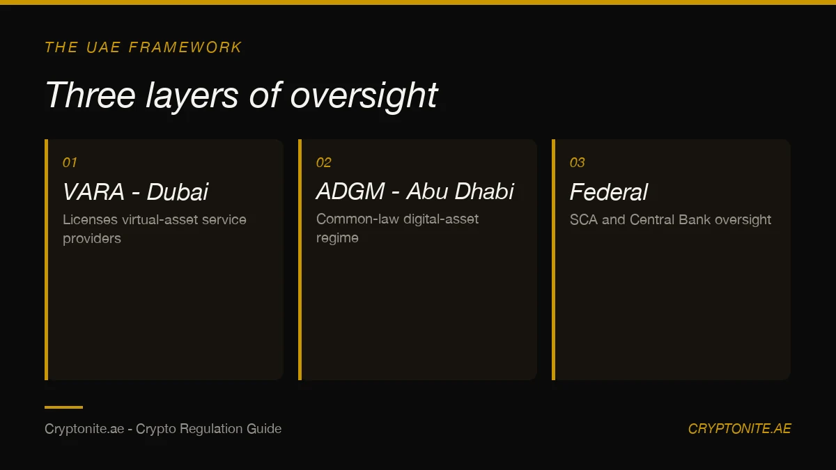Diagram of the three layers of UAE crypto regulation: VARA in Dubai, ADGM in Abu Dhabi and federal SCA and Central Bank oversight