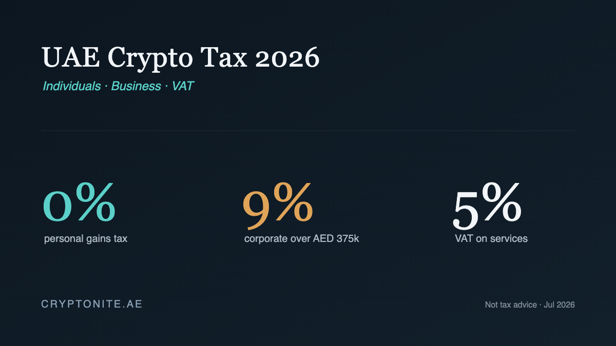 UAE crypto tax 2026 — 0% personal gains, 9% corporate, 5% VAT on services