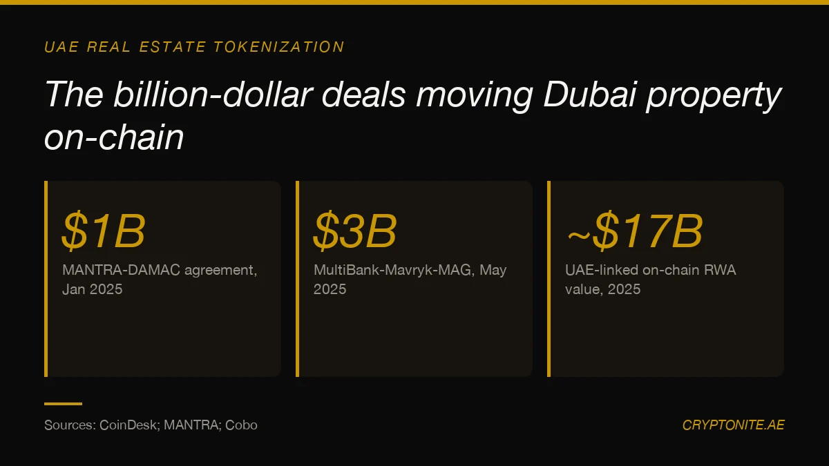 Chart of major UAE real estate tokenization deals including the $1 billion MANTRA DAMAC agreement