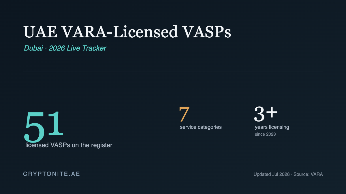 UAE VARA licensed VASPs 2026 tracker showing 51 providers licensed by Dubai
