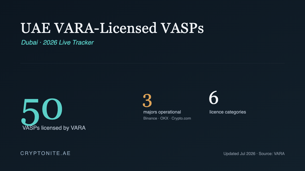 UAE VARA licensed VASPs 2026 tracker showing 50 providers licensed by Dubai