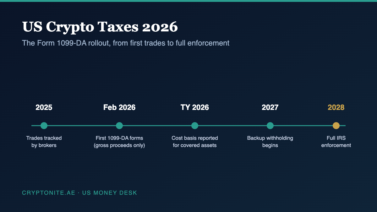 US crypto taxes 2026 timeline showing the Form 1099-DA rollout from 2025 trades to full IRS enforcement in 2028