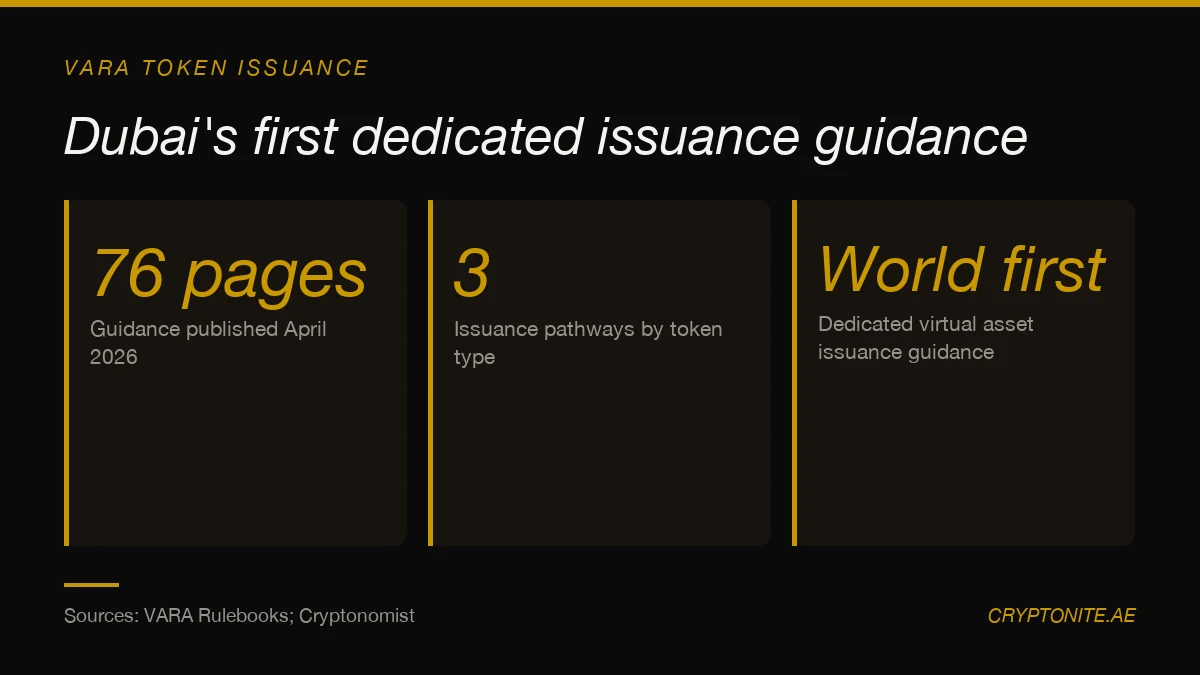 Summary card of VARA's 76-page virtual asset issuance guidance published in Dubai in April 2026