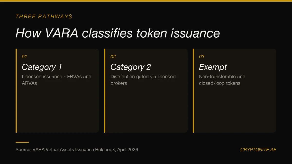 Diagram of VARA's three token issuance pathways in Dubai: licensed issuance, distribution-gated issuance and exempt virtual assets