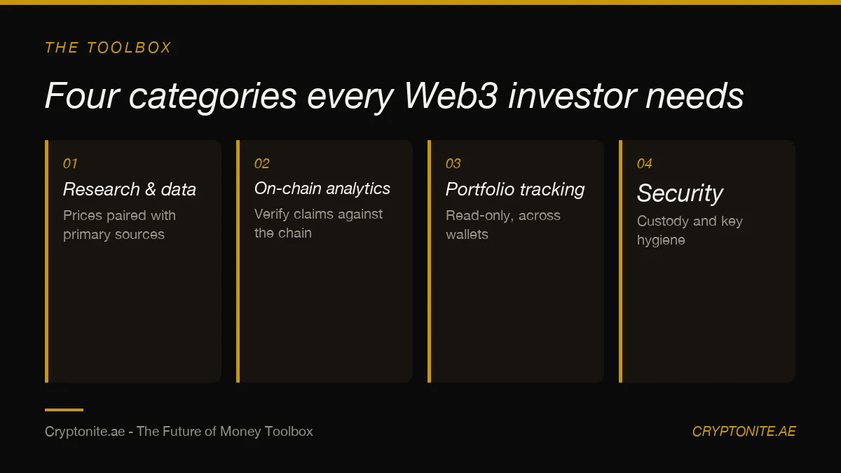 Four categories of Web3 investor tools: research and market data, on-chain analytics, portfolio tracking and security