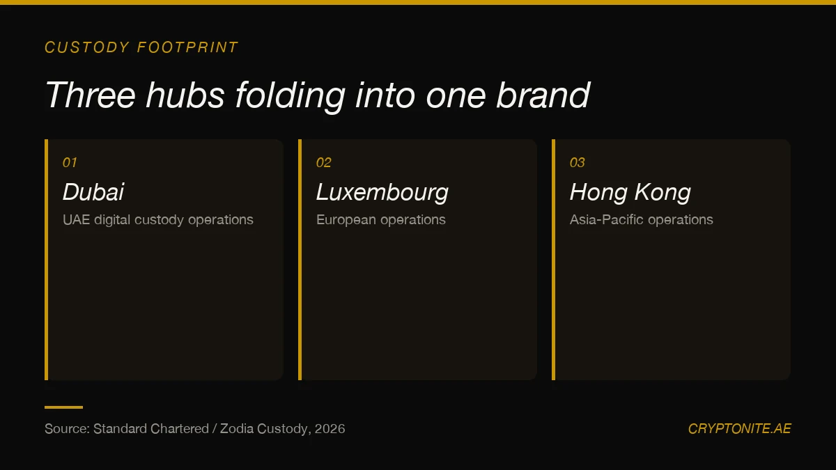 Diagram of Zodia Custody operations in Dubai, Luxembourg and Hong Kong consolidating into Standard Chartered