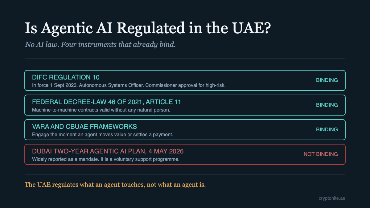 Agentic AI UAE regulation, four binding instruments compared