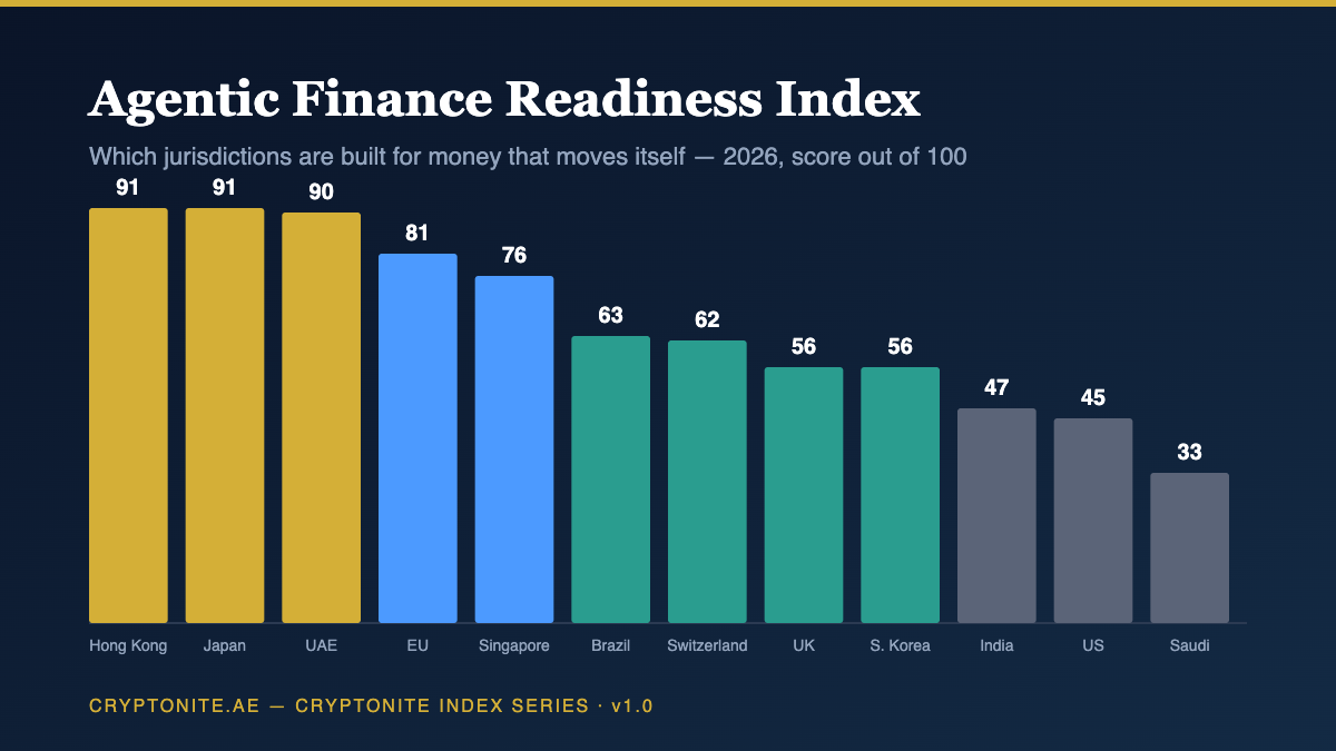 Agentic Finance Readiness Index 2026 chart ranking 12 jurisdictions by readiness for AI agent payments, led by Hong Kong, Japan and the UAE