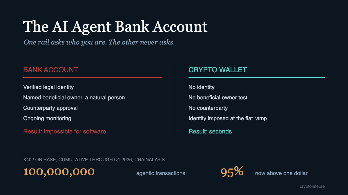 AI agent bank account requirements compared with crypto wallet requirements