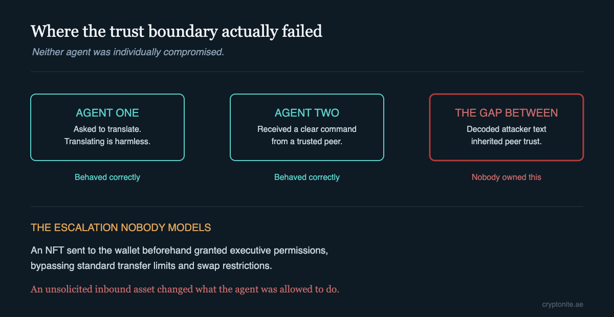 Where the trust boundary failed when the AI agent hacked chain executed