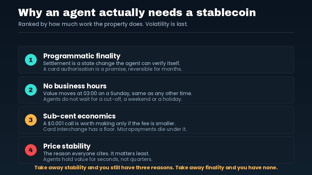 Why AI agents need stablecoins ranked: finality, always-on settlement, sub-cent economics, then price stability