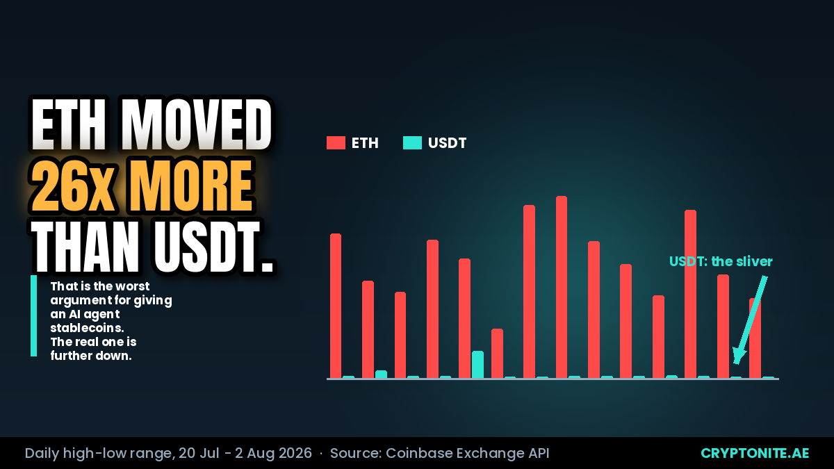 AI agents stablecoins: ETH daily range versus USDT daily range over 14 days