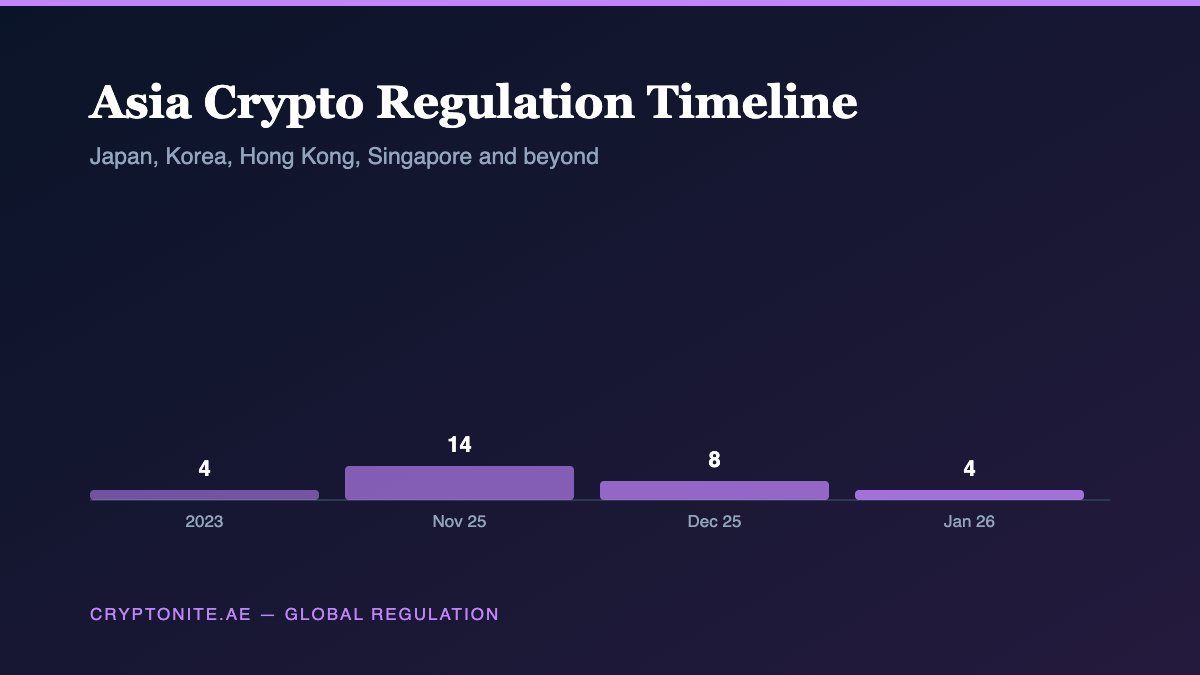 Asia crypto regulation timeline chart showing tracked developments across Japan, South Korea, Hong Kong and Singapore by period