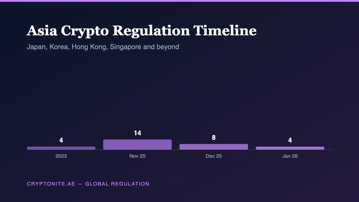 Asia crypto regulation timeline chart showing tracked developments across Japan, South Korea, Hong Kong and Singapore by period