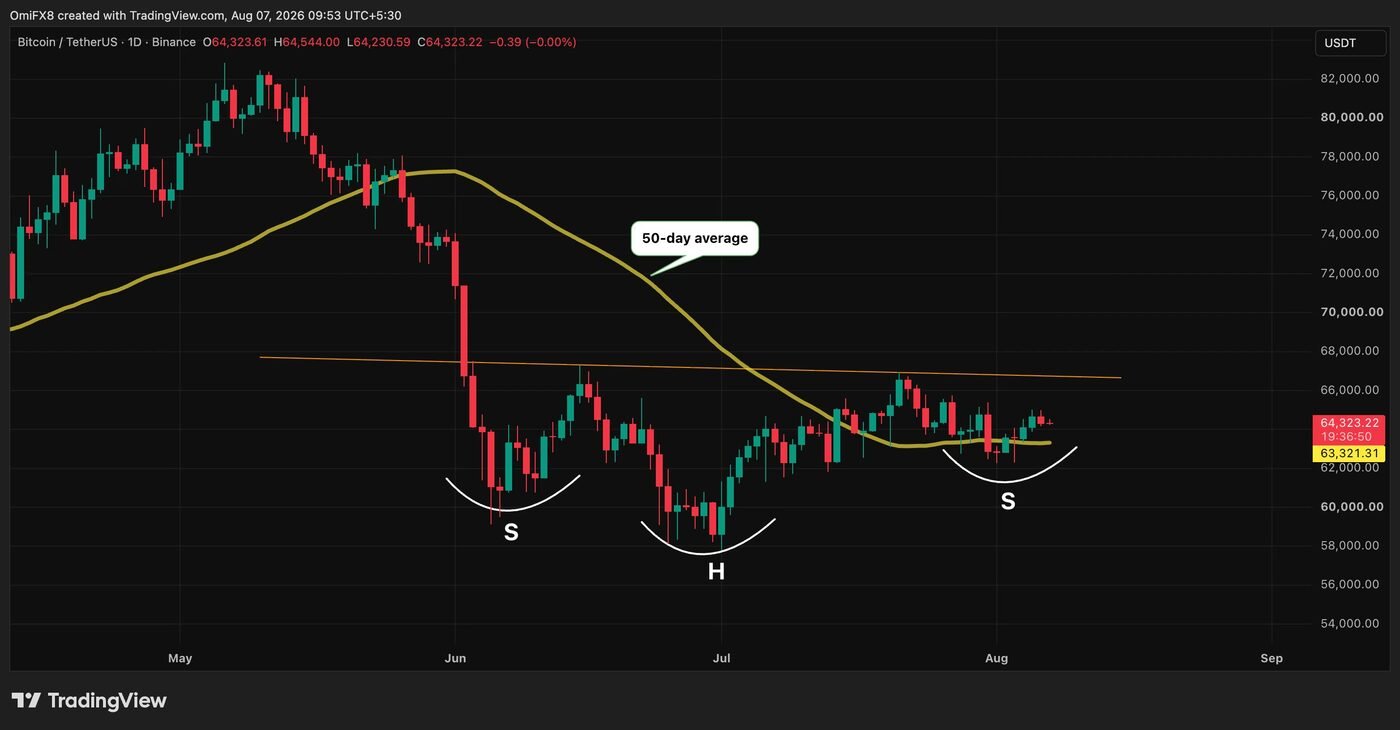 Bitcoin price chart August 2026 showing head-and-shoulders bottom discussed on Aura8 Ep71 with Michael Terpin