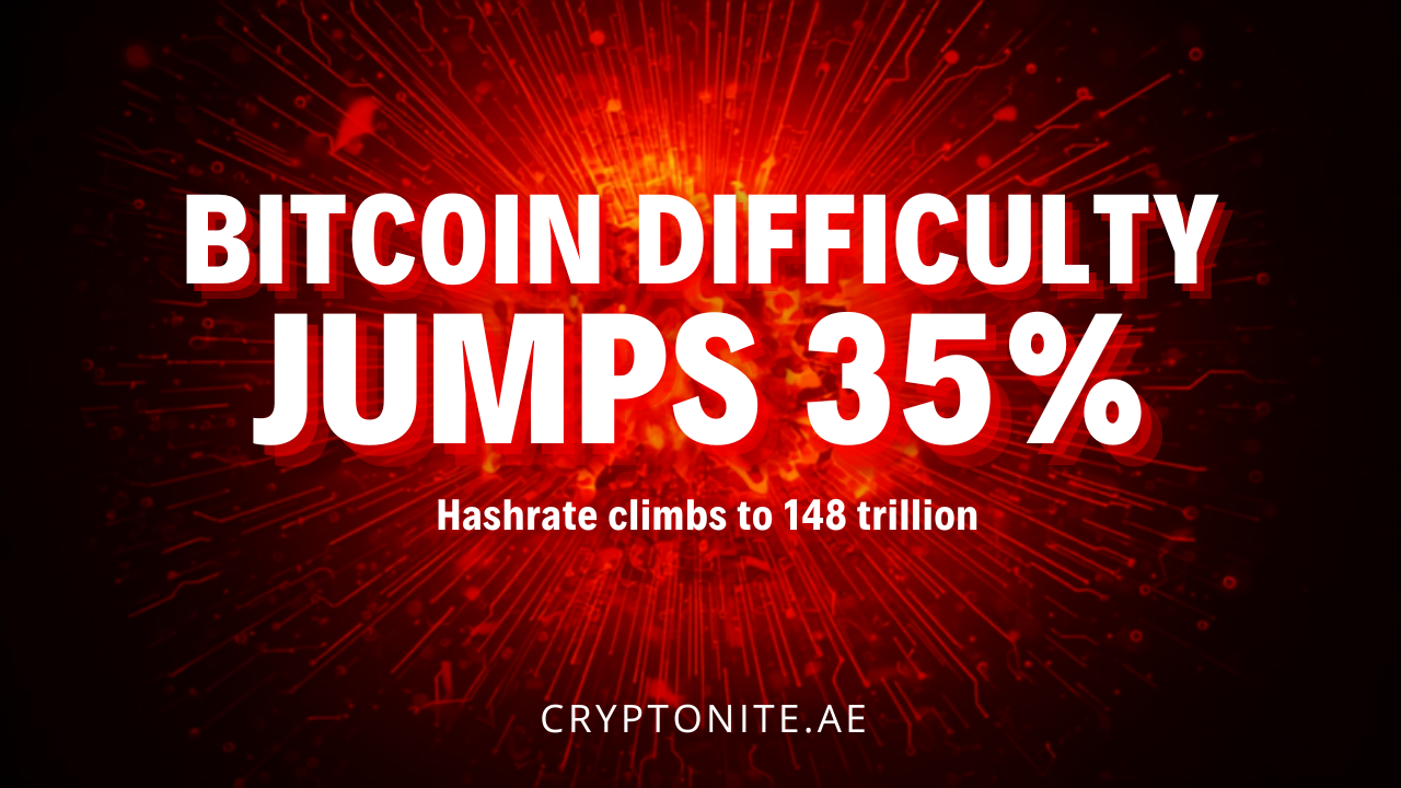 Bitcoin mining difficulty jumps 35% as hashrate climbs to 148 trillion