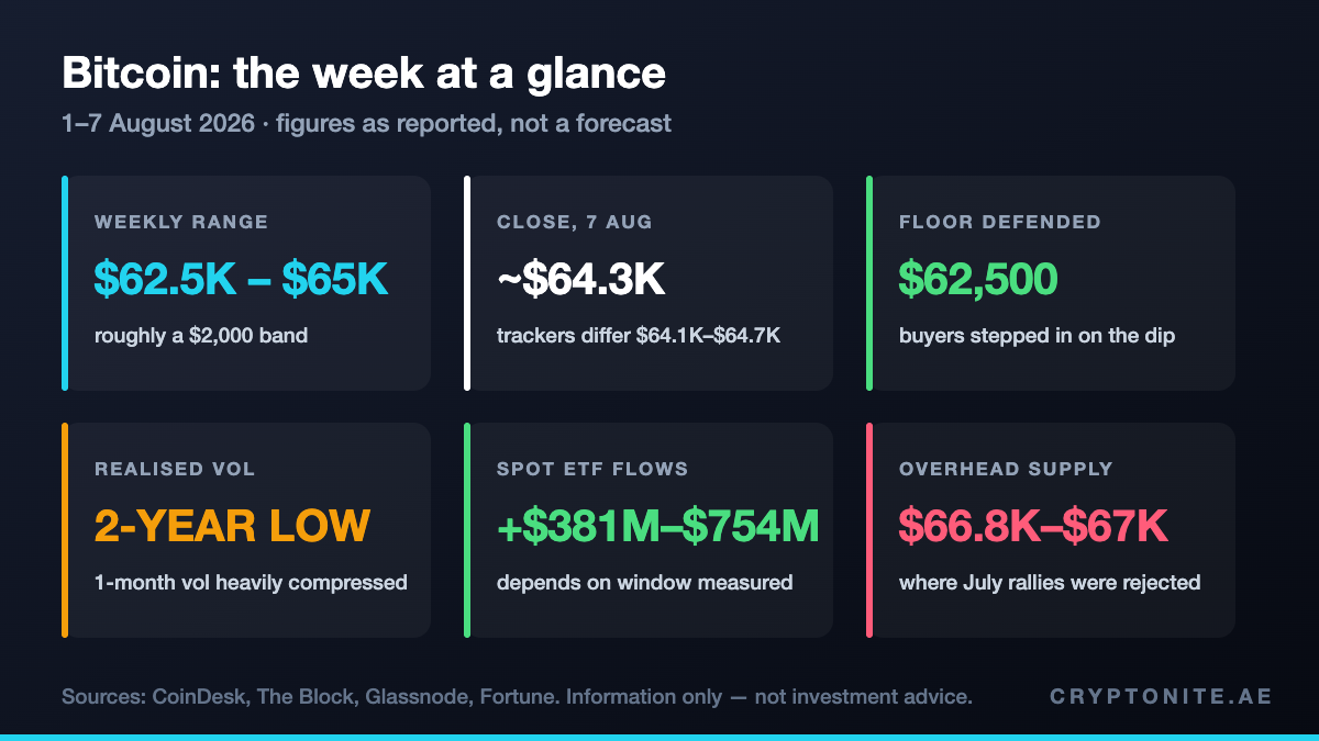 Bitcoin price this week data card: weekly range, close, ETF flows, realised volatility and resistance for 1-7 August 2026