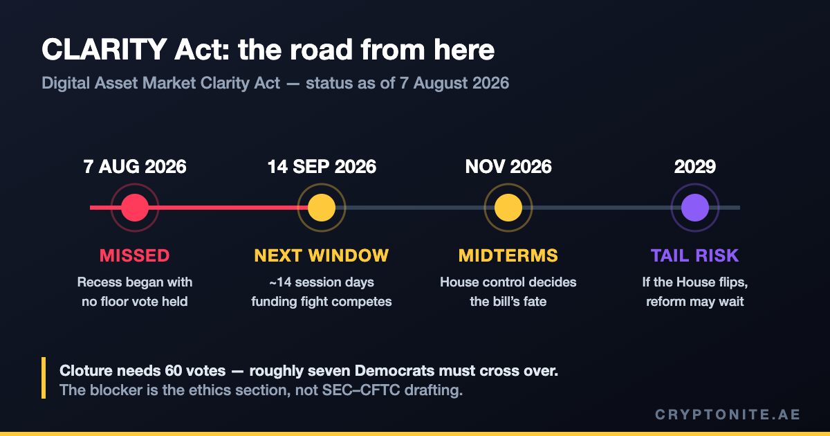 CLARITY Act timeline: August 2026 vote missed, September window, November midterms and a 2029 tail risk