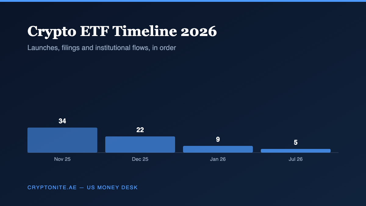Crypto ETF timeline 2026 chart showing tracked ETF launches, filings and institutional flow events by month