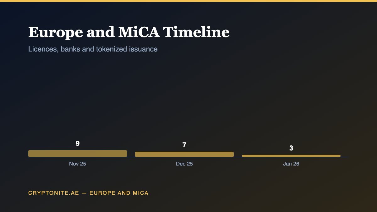 Europe MiCA timeline chart showing tracked licensing, bank rollout and tokenized asset developments by month