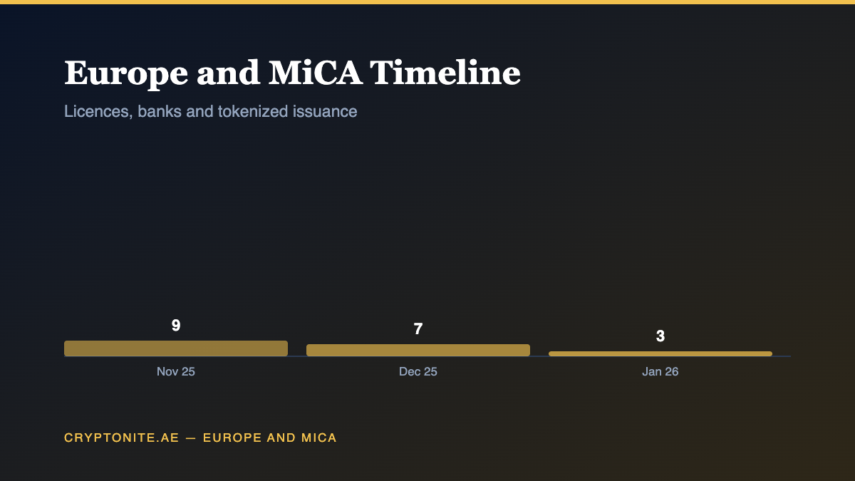 Europe MiCA timeline chart showing tracked licensing, bank rollout and tokenized asset developments by month